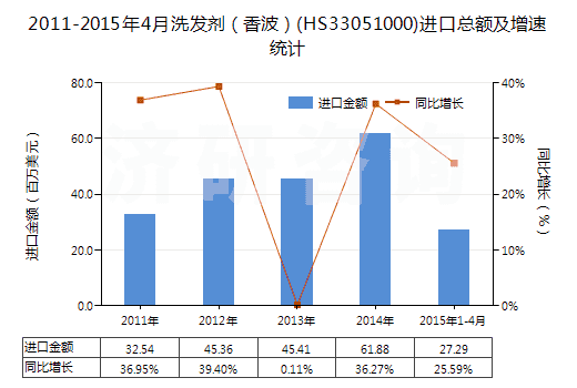 2011-2015年4月洗發(fā)劑（香波）(HS33051000)進(jìn)口總額及增速統(tǒng)計(jì)